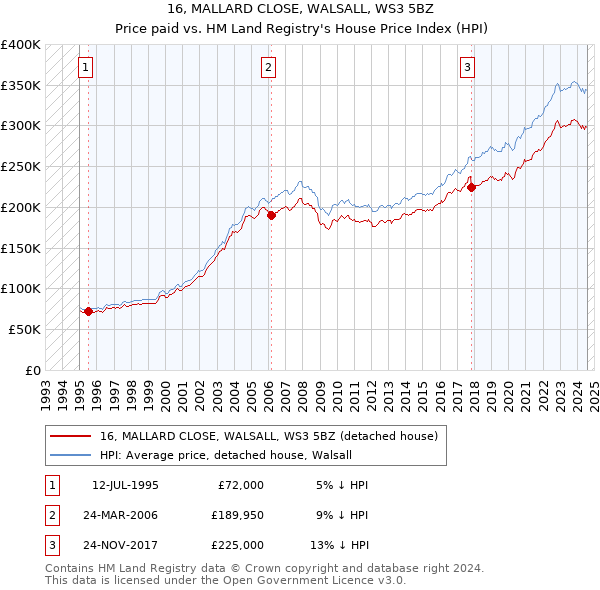 16, MALLARD CLOSE, WALSALL, WS3 5BZ: Price paid vs HM Land Registry's House Price Index