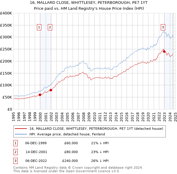 16, MALLARD CLOSE, WHITTLESEY, PETERBOROUGH, PE7 1YT: Price paid vs HM Land Registry's House Price Index