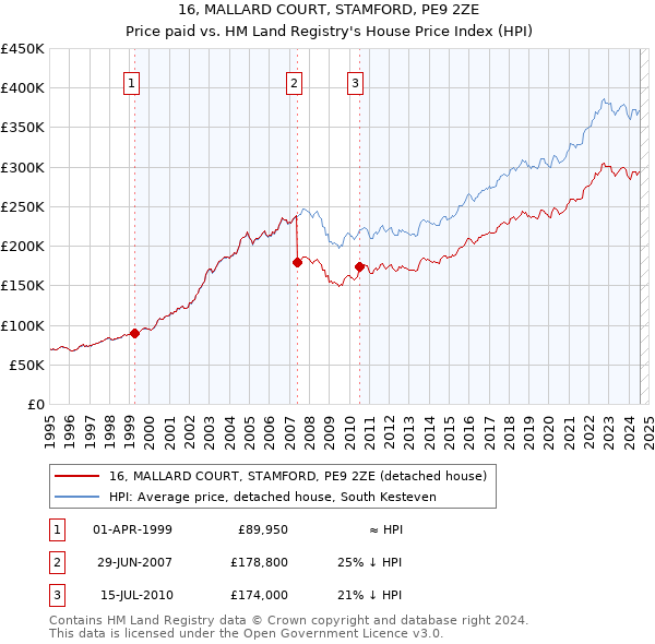 16, MALLARD COURT, STAMFORD, PE9 2ZE: Price paid vs HM Land Registry's House Price Index