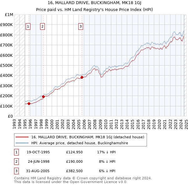 16, MALLARD DRIVE, BUCKINGHAM, MK18 1GJ: Price paid vs HM Land Registry's House Price Index