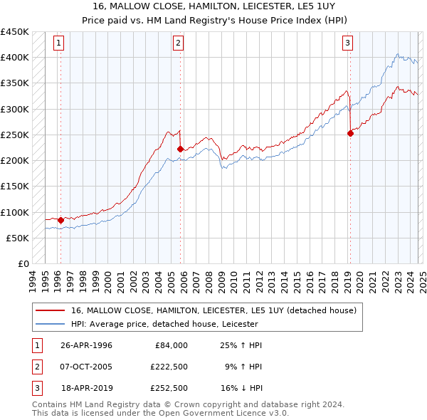 16, MALLOW CLOSE, HAMILTON, LEICESTER, LE5 1UY: Price paid vs HM Land Registry's House Price Index