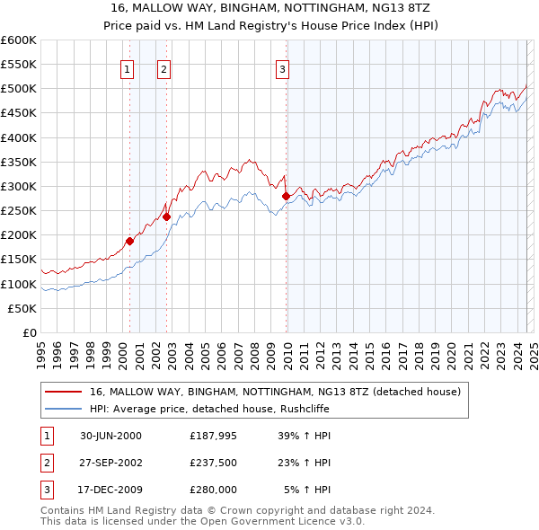 16, MALLOW WAY, BINGHAM, NOTTINGHAM, NG13 8TZ: Price paid vs HM Land Registry's House Price Index