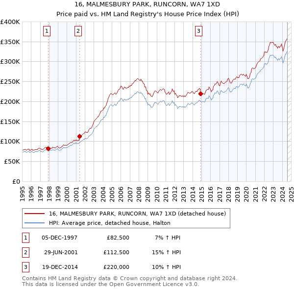 16, MALMESBURY PARK, RUNCORN, WA7 1XD: Price paid vs HM Land Registry's House Price Index