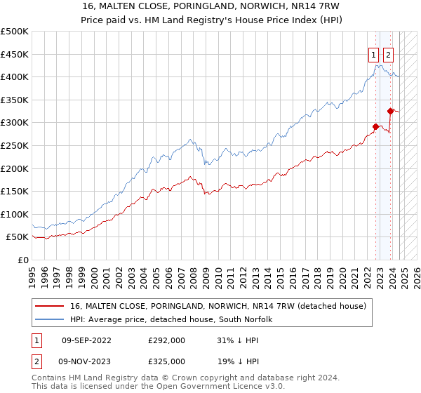 16, MALTEN CLOSE, PORINGLAND, NORWICH, NR14 7RW: Price paid vs HM Land Registry's House Price Index