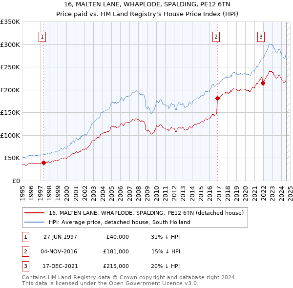 16, MALTEN LANE, WHAPLODE, SPALDING, PE12 6TN: Price paid vs HM Land Registry's House Price Index