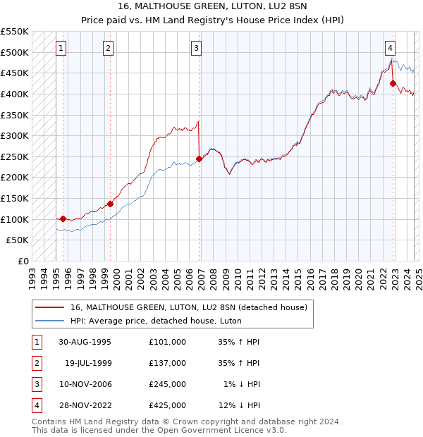 16, MALTHOUSE GREEN, LUTON, LU2 8SN: Price paid vs HM Land Registry's House Price Index