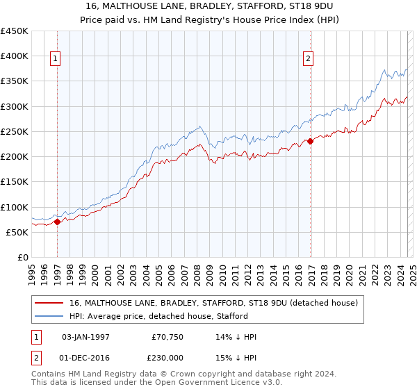 16, MALTHOUSE LANE, BRADLEY, STAFFORD, ST18 9DU: Price paid vs HM Land Registry's House Price Index