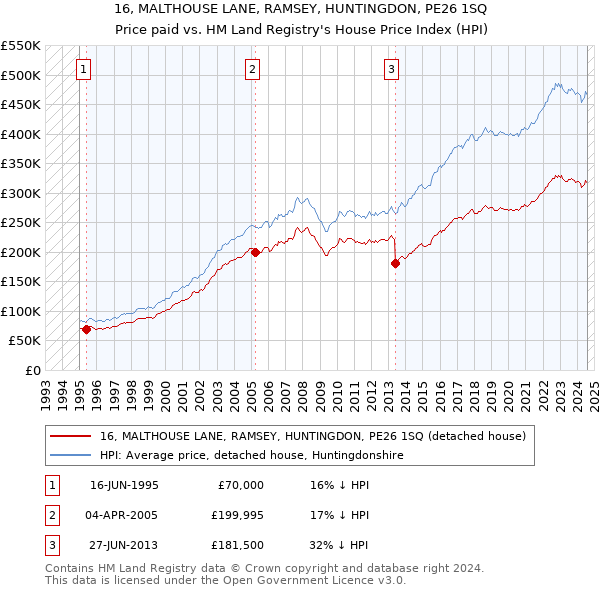 16, MALTHOUSE LANE, RAMSEY, HUNTINGDON, PE26 1SQ: Price paid vs HM Land Registry's House Price Index