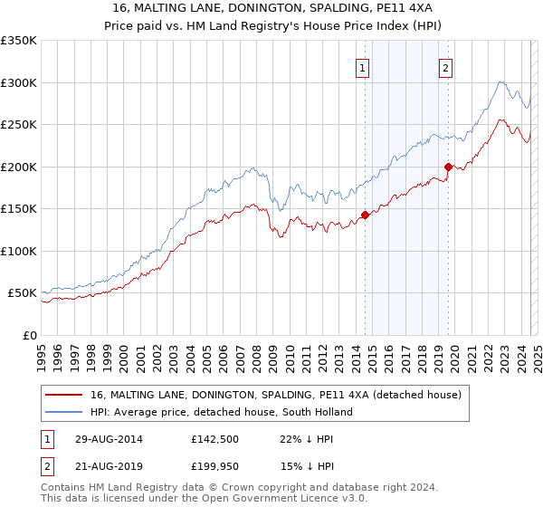 16, MALTING LANE, DONINGTON, SPALDING, PE11 4XA: Price paid vs HM Land Registry's House Price Index