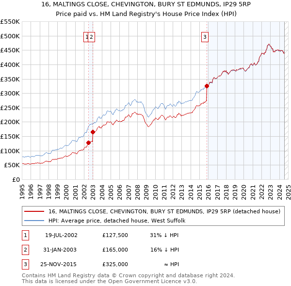 16, MALTINGS CLOSE, CHEVINGTON, BURY ST EDMUNDS, IP29 5RP: Price paid vs HM Land Registry's House Price Index