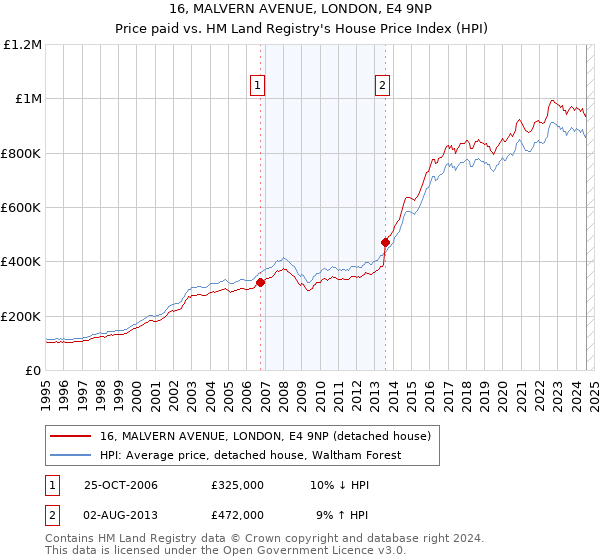 16, MALVERN AVENUE, LONDON, E4 9NP: Price paid vs HM Land Registry's House Price Index