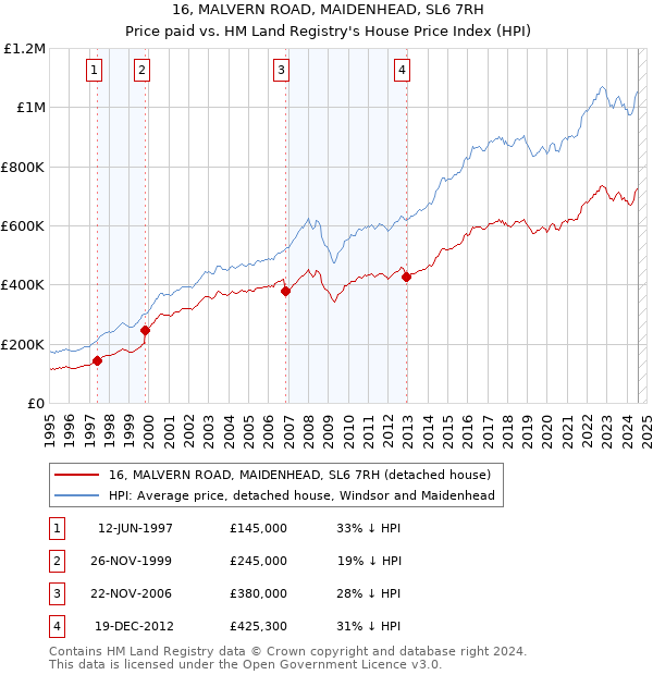 16, MALVERN ROAD, MAIDENHEAD, SL6 7RH: Price paid vs HM Land Registry's House Price Index