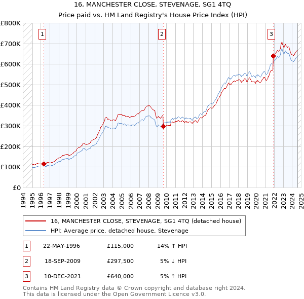 16, MANCHESTER CLOSE, STEVENAGE, SG1 4TQ: Price paid vs HM Land Registry's House Price Index