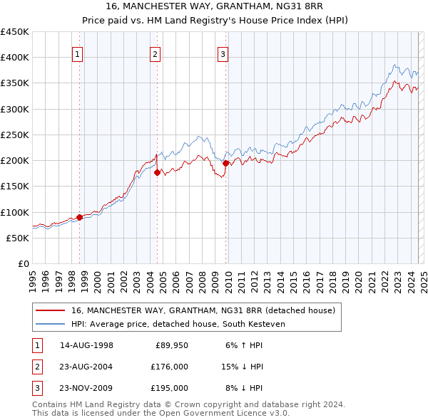 16, MANCHESTER WAY, GRANTHAM, NG31 8RR: Price paid vs HM Land Registry's House Price Index