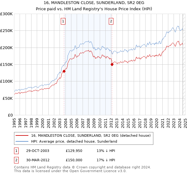 16, MANDLESTON CLOSE, SUNDERLAND, SR2 0EG: Price paid vs HM Land Registry's House Price Index