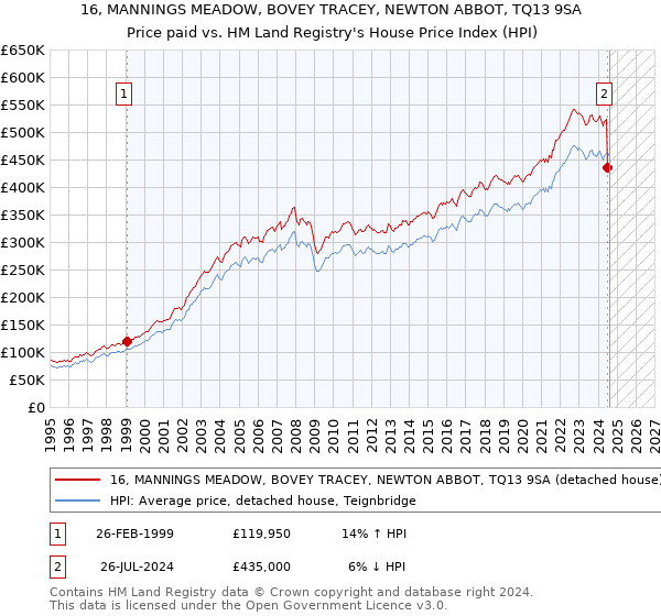 16, MANNINGS MEADOW, BOVEY TRACEY, NEWTON ABBOT, TQ13 9SA: Price paid vs HM Land Registry's House Price Index