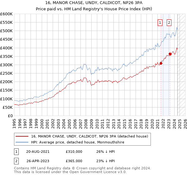 16, MANOR CHASE, UNDY, CALDICOT, NP26 3PA: Price paid vs HM Land Registry's House Price Index