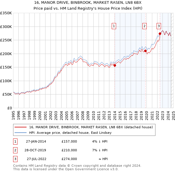 16, MANOR DRIVE, BINBROOK, MARKET RASEN, LN8 6BX: Price paid vs HM Land Registry's House Price Index