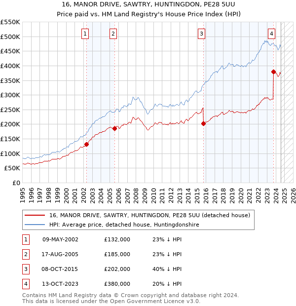 16, MANOR DRIVE, SAWTRY, HUNTINGDON, PE28 5UU: Price paid vs HM Land Registry's House Price Index