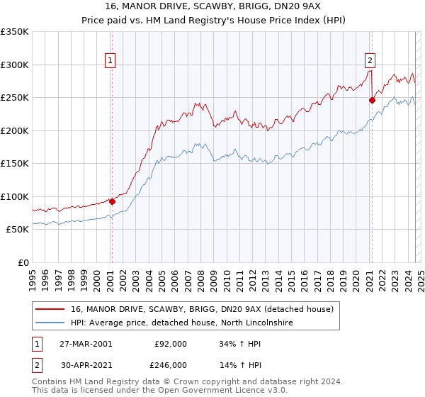 16, MANOR DRIVE, SCAWBY, BRIGG, DN20 9AX: Price paid vs HM Land Registry's House Price Index