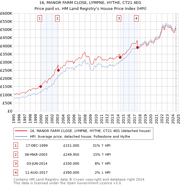 16, MANOR FARM CLOSE, LYMPNE, HYTHE, CT21 4EG: Price paid vs HM Land Registry's House Price Index