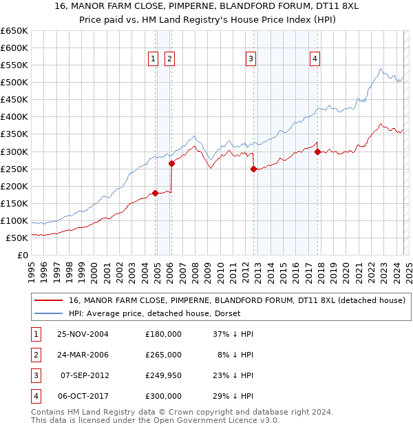 16, MANOR FARM CLOSE, PIMPERNE, BLANDFORD FORUM, DT11 8XL: Price paid vs HM Land Registry's House Price Index