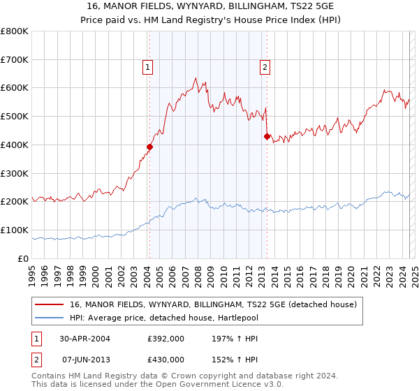 16, MANOR FIELDS, WYNYARD, BILLINGHAM, TS22 5GE: Price paid vs HM Land Registry's House Price Index