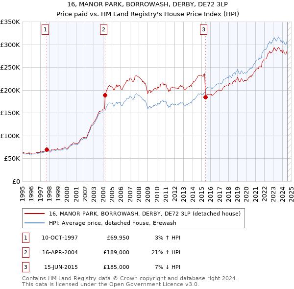 16, MANOR PARK, BORROWASH, DERBY, DE72 3LP: Price paid vs HM Land Registry's House Price Index