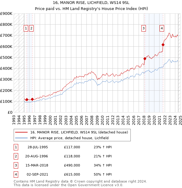 16, MANOR RISE, LICHFIELD, WS14 9SL: Price paid vs HM Land Registry's House Price Index