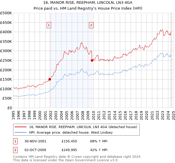 16, MANOR RISE, REEPHAM, LINCOLN, LN3 4GA: Price paid vs HM Land Registry's House Price Index