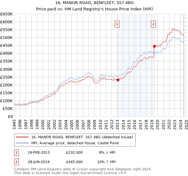 16, MANOR ROAD, BENFLEET, SS7 4BG: Price paid vs HM Land Registry's House Price Index