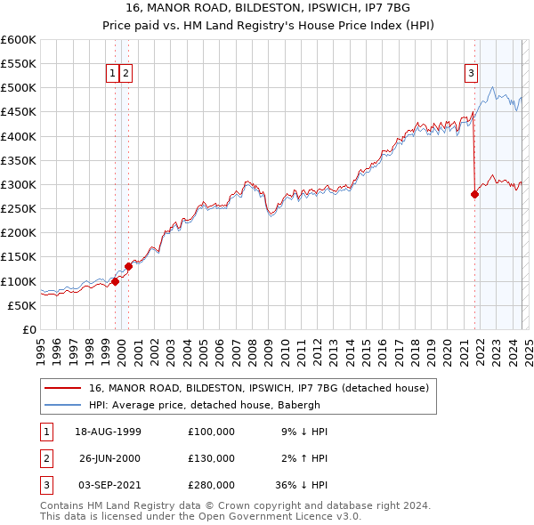 16, MANOR ROAD, BILDESTON, IPSWICH, IP7 7BG: Price paid vs HM Land Registry's House Price Index