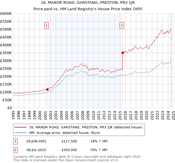 16, MANOR ROAD, GARSTANG, PRESTON, PR3 1JR: Price paid vs HM Land Registry's House Price Index