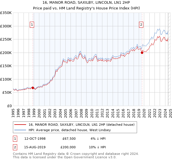 16, MANOR ROAD, SAXILBY, LINCOLN, LN1 2HP: Price paid vs HM Land Registry's House Price Index