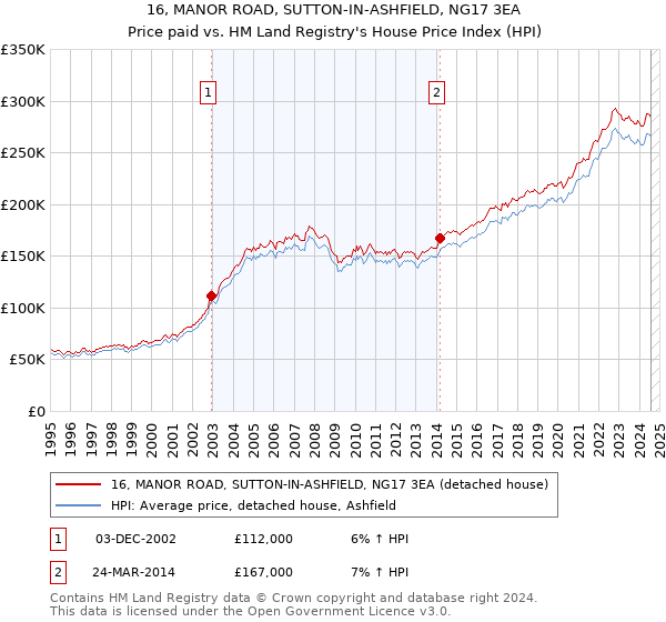 16, MANOR ROAD, SUTTON-IN-ASHFIELD, NG17 3EA: Price paid vs HM Land Registry's House Price Index