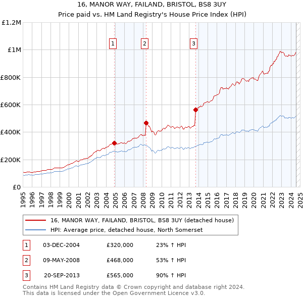 16, MANOR WAY, FAILAND, BRISTOL, BS8 3UY: Price paid vs HM Land Registry's House Price Index