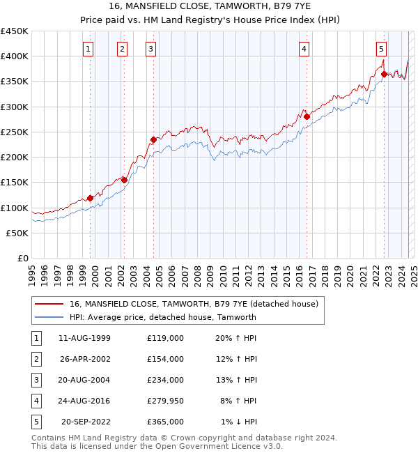 16, MANSFIELD CLOSE, TAMWORTH, B79 7YE: Price paid vs HM Land Registry's House Price Index