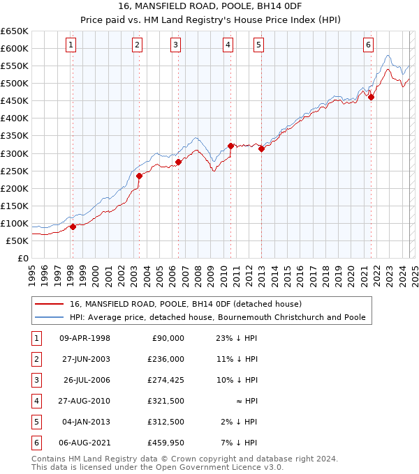 16, MANSFIELD ROAD, POOLE, BH14 0DF: Price paid vs HM Land Registry's House Price Index