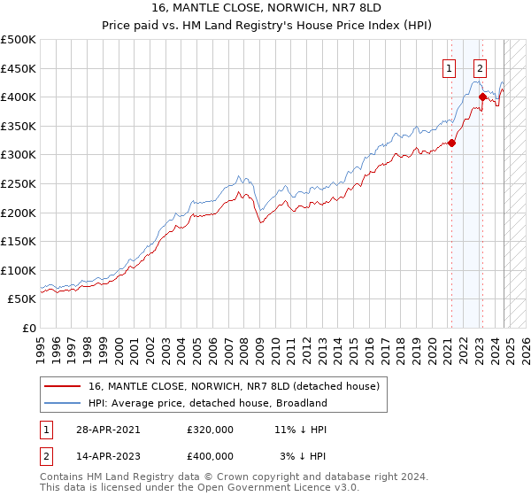 16, MANTLE CLOSE, NORWICH, NR7 8LD: Price paid vs HM Land Registry's House Price Index