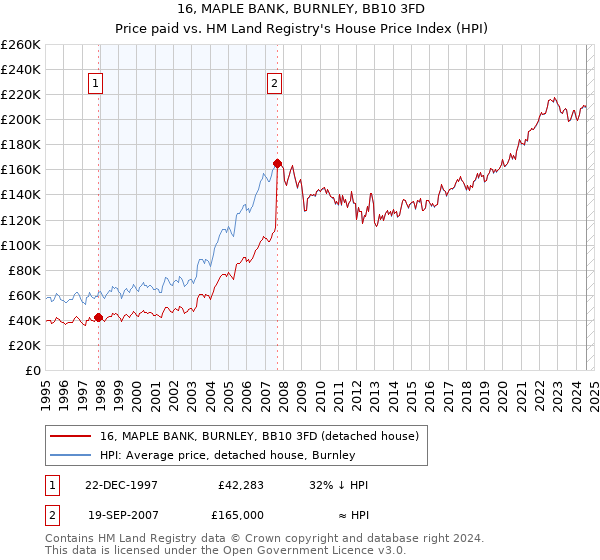 16, MAPLE BANK, BURNLEY, BB10 3FD: Price paid vs HM Land Registry's House Price Index