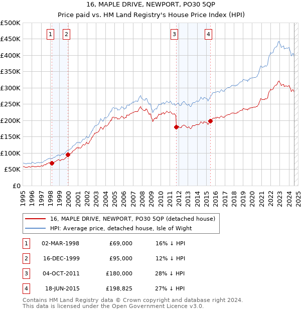 16, MAPLE DRIVE, NEWPORT, PO30 5QP: Price paid vs HM Land Registry's House Price Index