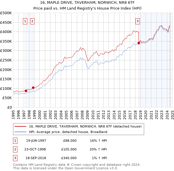 16, MAPLE DRIVE, TAVERHAM, NORWICH, NR8 6TF: Price paid vs HM Land Registry's House Price Index