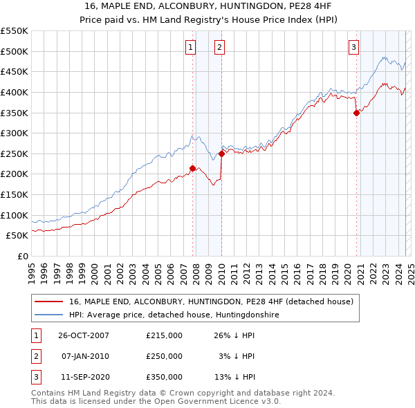 16, MAPLE END, ALCONBURY, HUNTINGDON, PE28 4HF: Price paid vs HM Land Registry's House Price Index