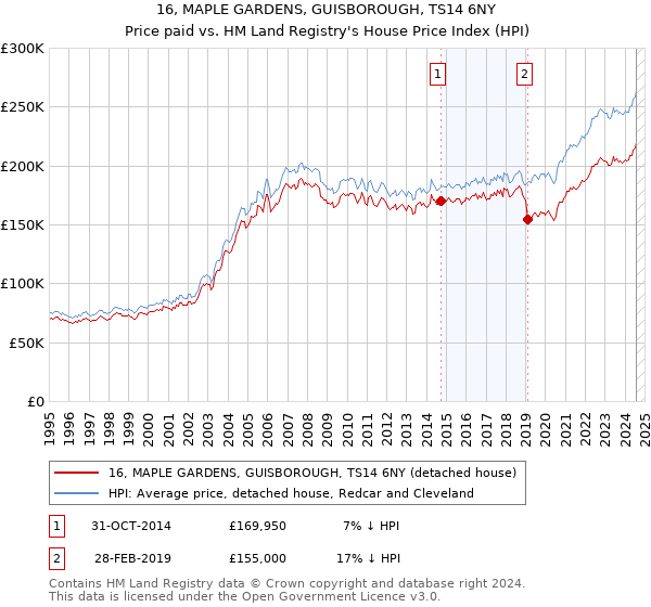 16, MAPLE GARDENS, GUISBOROUGH, TS14 6NY: Price paid vs HM Land Registry's House Price Index