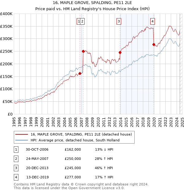 16, MAPLE GROVE, SPALDING, PE11 2LE: Price paid vs HM Land Registry's House Price Index