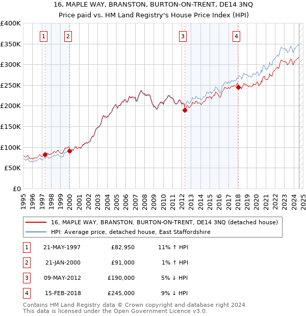 16, MAPLE WAY, BRANSTON, BURTON-ON-TRENT, DE14 3NQ: Price paid vs HM Land Registry's House Price Index