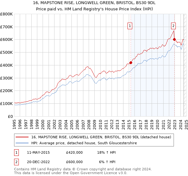 16, MAPSTONE RISE, LONGWELL GREEN, BRISTOL, BS30 9DL: Price paid vs HM Land Registry's House Price Index