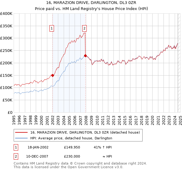 16, MARAZION DRIVE, DARLINGTON, DL3 0ZR: Price paid vs HM Land Registry's House Price Index