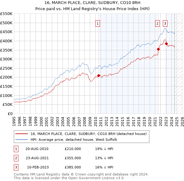 16, MARCH PLACE, CLARE, SUDBURY, CO10 8RH: Price paid vs HM Land Registry's House Price Index