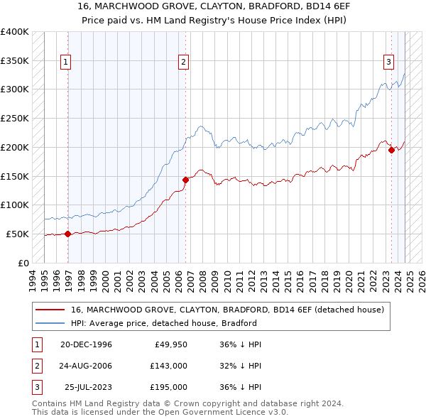 16, MARCHWOOD GROVE, CLAYTON, BRADFORD, BD14 6EF: Price paid vs HM Land Registry's House Price Index